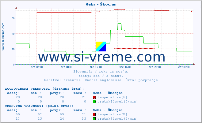 POVPREČJE :: Reka - Škocjan :: temperatura | pretok | višina :: zadnji dan / 5 minut.