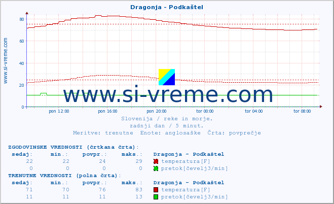 POVPREČJE :: Dragonja - Podkaštel :: temperatura | pretok | višina :: zadnji dan / 5 minut.