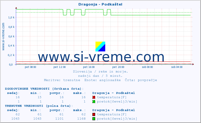 POVPREČJE :: Dragonja - Podkaštel :: temperatura | pretok | višina :: zadnji dan / 5 minut.