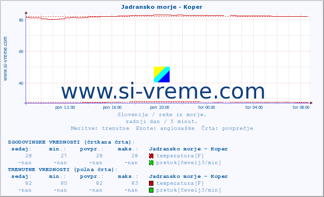 POVPREČJE :: Jadransko morje - Koper :: temperatura | pretok | višina :: zadnji dan / 5 minut.