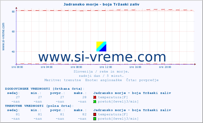 POVPREČJE :: Jadransko morje - boja Tržaski zaliv :: temperatura | pretok | višina :: zadnji dan / 5 minut.