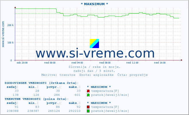 POVPREČJE :: * MAKSIMUM * :: temperatura | pretok | višina :: zadnji dan / 5 minut.