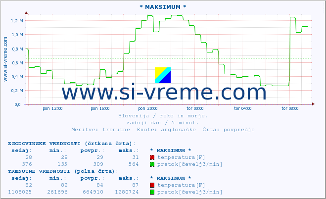 POVPREČJE :: * MAKSIMUM * :: temperatura | pretok | višina :: zadnji dan / 5 minut.