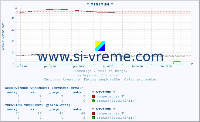 POVPREČJE :: * MINIMUM * :: temperatura | pretok | višina :: zadnji dan / 5 minut.