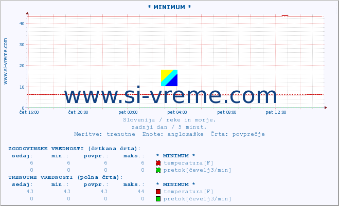 POVPREČJE :: * MINIMUM * :: temperatura | pretok | višina :: zadnji dan / 5 minut.