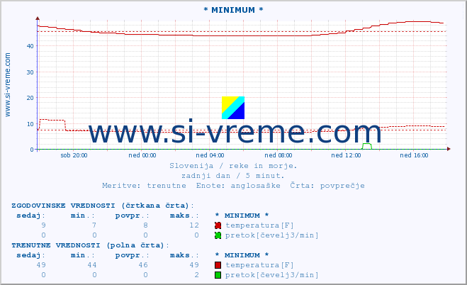 POVPREČJE :: * MINIMUM * :: temperatura | pretok | višina :: zadnji dan / 5 minut.