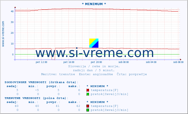 POVPREČJE :: * MINIMUM * :: temperatura | pretok | višina :: zadnji dan / 5 minut.