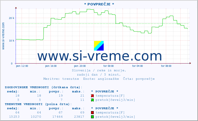 POVPREČJE :: * POVPREČJE * :: temperatura | pretok | višina :: zadnji dan / 5 minut.