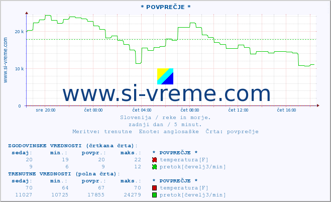 POVPREČJE :: * POVPREČJE * :: temperatura | pretok | višina :: zadnji dan / 5 minut.