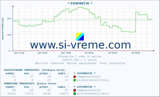 POVPREČJE :: * POVPREČJE * :: temperatura | pretok | višina :: zadnji dan / 5 minut.