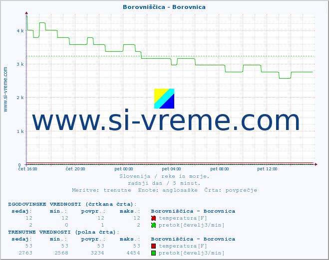 POVPREČJE :: Borovniščica - Borovnica :: temperatura | pretok | višina :: zadnji dan / 5 minut.