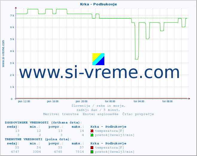 POVPREČJE :: Krka - Podbukovje :: temperatura | pretok | višina :: zadnji dan / 5 minut.