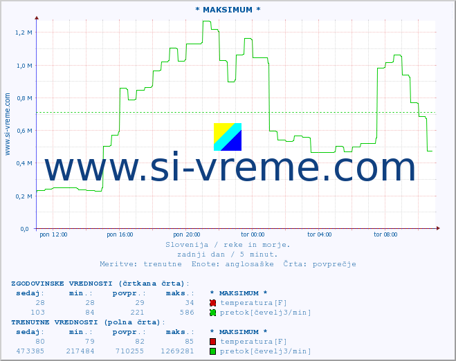 POVPREČJE :: * MAKSIMUM * :: temperatura | pretok | višina :: zadnji dan / 5 minut.