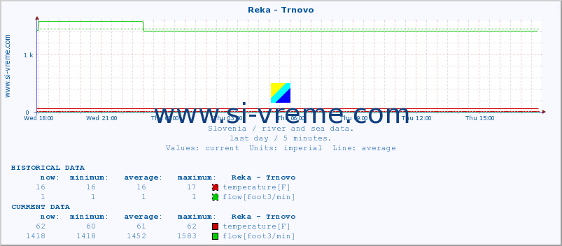  :: Reka - Trnovo :: temperature | flow | height :: last day / 5 minutes.