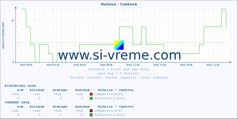  :: Kučnica - Cankova :: temperature | flow | height :: last day / 5 minutes.