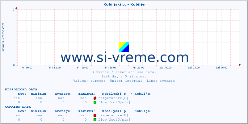  :: Kobiljski p. - Kobilje :: temperature | flow | height :: last day / 5 minutes.