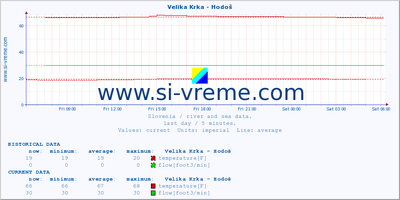  :: Velika Krka - Hodoš :: temperature | flow | height :: last day / 5 minutes.