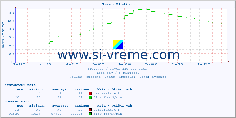  :: Meža - Otiški vrh :: temperature | flow | height :: last day / 5 minutes.