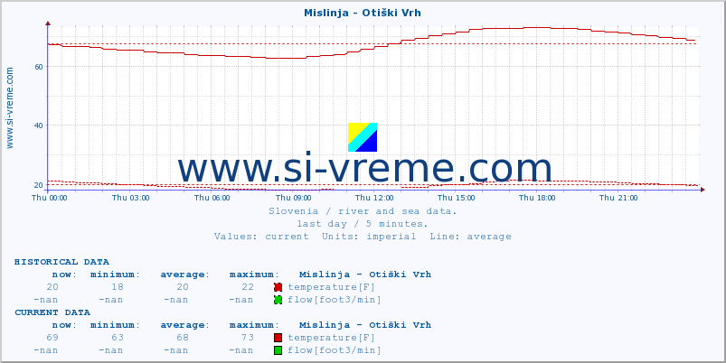  :: Mislinja - Otiški Vrh :: temperature | flow | height :: last day / 5 minutes.