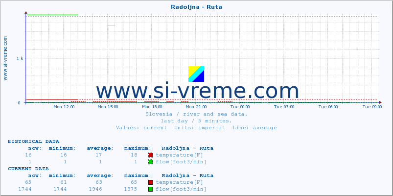  :: Radoljna - Ruta :: temperature | flow | height :: last day / 5 minutes.