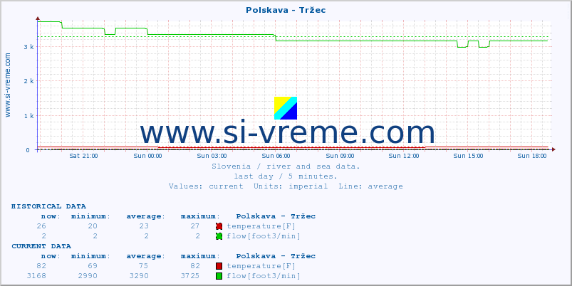  :: Polskava - Tržec :: temperature | flow | height :: last day / 5 minutes.