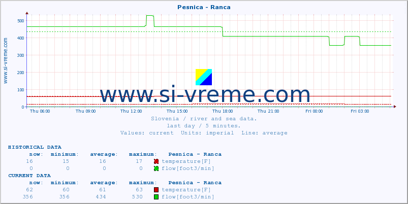  :: Pesnica - Ranca :: temperature | flow | height :: last day / 5 minutes.