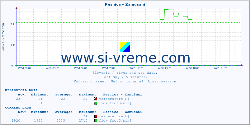  :: Pesnica - Zamušani :: temperature | flow | height :: last day / 5 minutes.