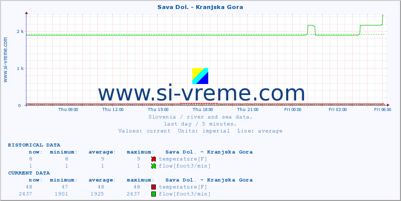  :: Sava Dol. - Kranjska Gora :: temperature | flow | height :: last day / 5 minutes.