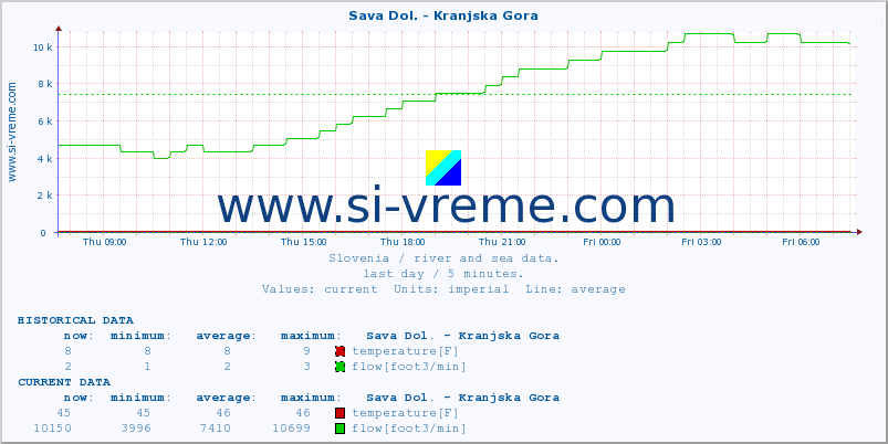  :: Sava Dol. - Kranjska Gora :: temperature | flow | height :: last day / 5 minutes.