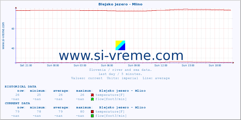  :: Blejsko jezero - Mlino :: temperature | flow | height :: last day / 5 minutes.