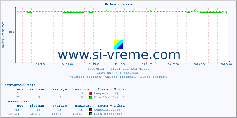  :: Kokra - Kokra :: temperature | flow | height :: last day / 5 minutes.