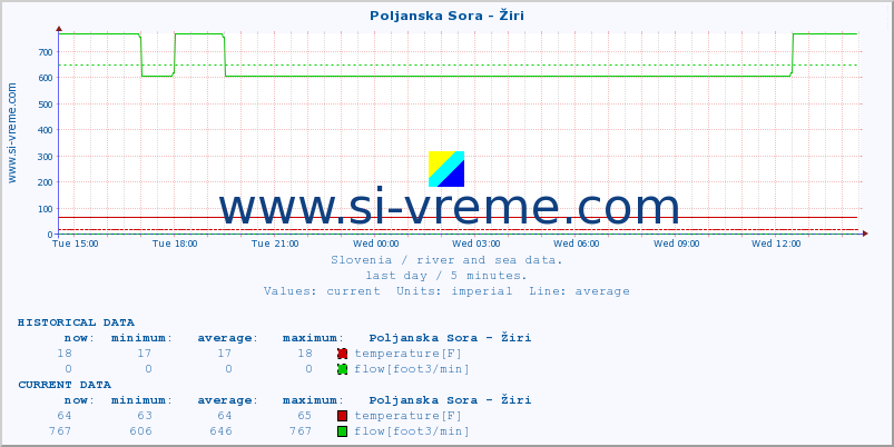  :: Poljanska Sora - Žiri :: temperature | flow | height :: last day / 5 minutes.