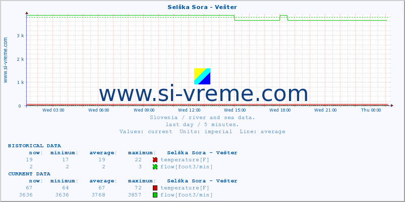  :: Selška Sora - Vešter :: temperature | flow | height :: last day / 5 minutes.