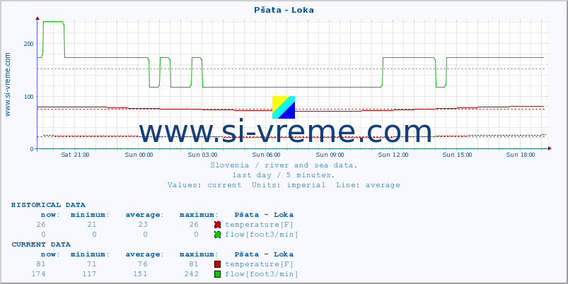  :: Pšata - Loka :: temperature | flow | height :: last day / 5 minutes.