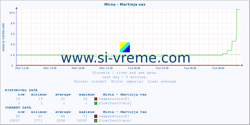  :: Mirna - Martinja vas :: temperature | flow | height :: last day / 5 minutes.