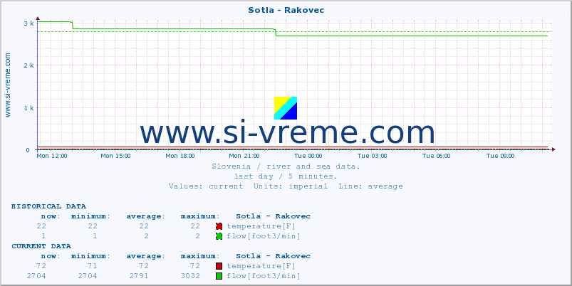  :: Sotla - Rakovec :: temperature | flow | height :: last day / 5 minutes.