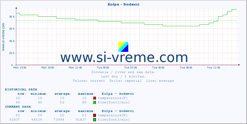  :: Kolpa - Sodevci :: temperature | flow | height :: last day / 5 minutes.