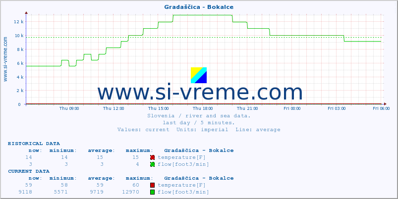  :: Gradaščica - Bokalce :: temperature | flow | height :: last day / 5 minutes.