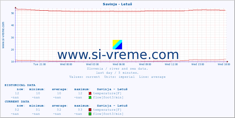  :: Savinja - Letuš :: temperature | flow | height :: last day / 5 minutes.