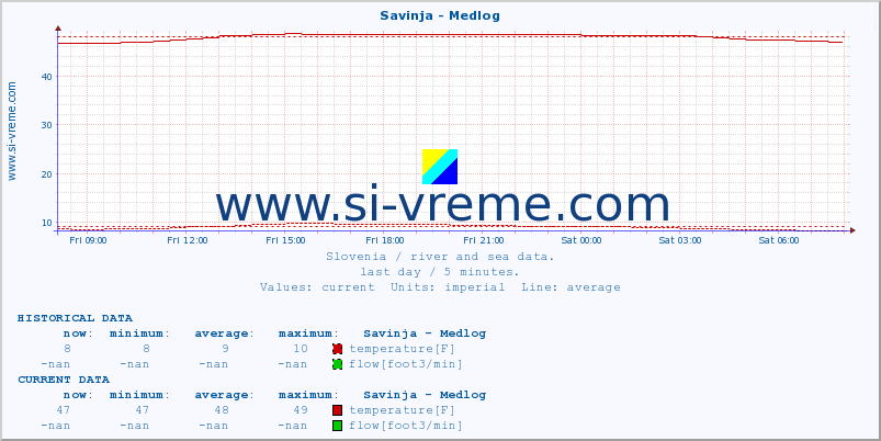  :: Savinja - Medlog :: temperature | flow | height :: last day / 5 minutes.