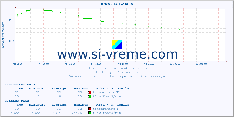  :: Krka - G. Gomila :: temperature | flow | height :: last day / 5 minutes.