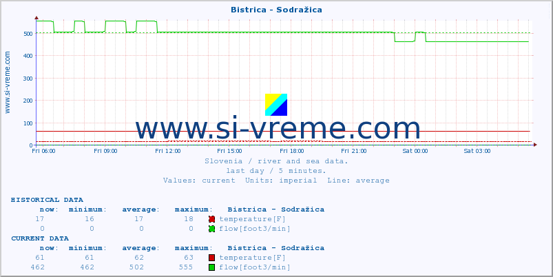  :: Bistrica - Sodražica :: temperature | flow | height :: last day / 5 minutes.