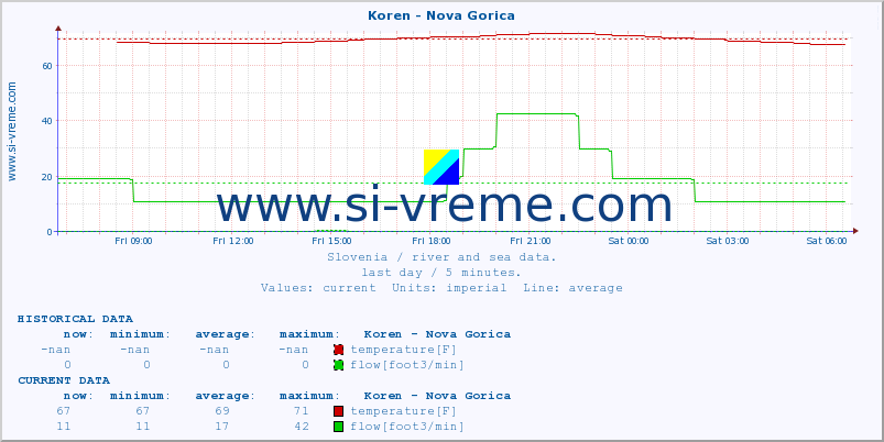  :: Koren - Nova Gorica :: temperature | flow | height :: last day / 5 minutes.