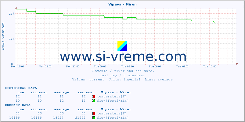  :: Vipava - Miren :: temperature | flow | height :: last day / 5 minutes.