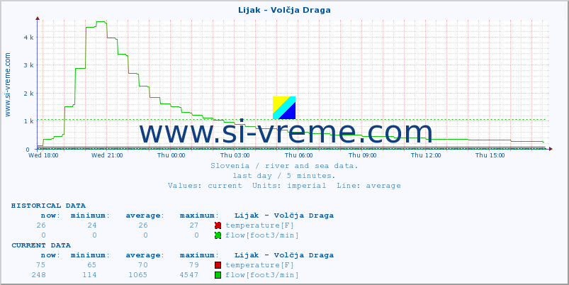  :: Lijak - Volčja Draga :: temperature | flow | height :: last day / 5 minutes.