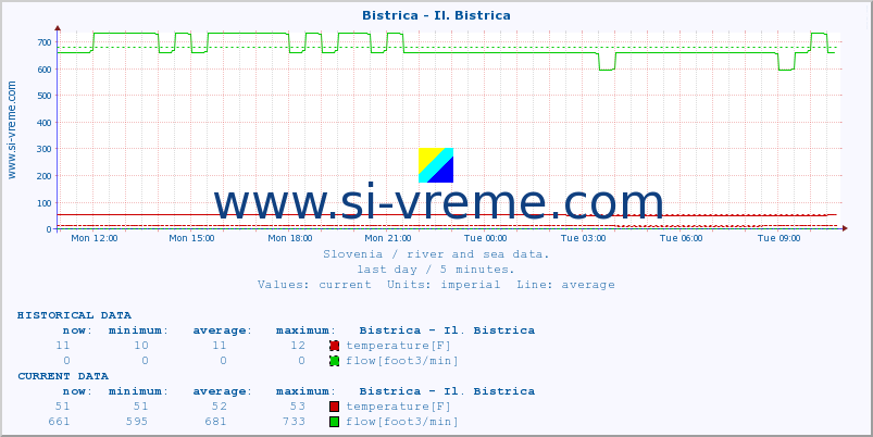  :: Bistrica - Il. Bistrica :: temperature | flow | height :: last day / 5 minutes.