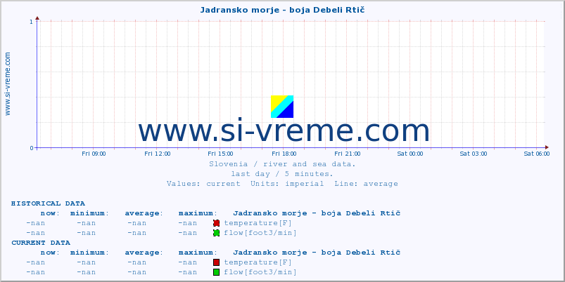  :: Jadransko morje - boja Debeli Rtič :: temperature | flow | height :: last day / 5 minutes.