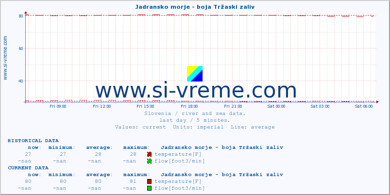  :: Jadransko morje - boja Tržaski zaliv :: temperature | flow | height :: last day / 5 minutes.