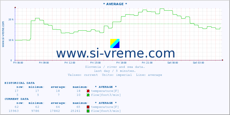  :: * AVERAGE * :: temperature | flow | height :: last day / 5 minutes.