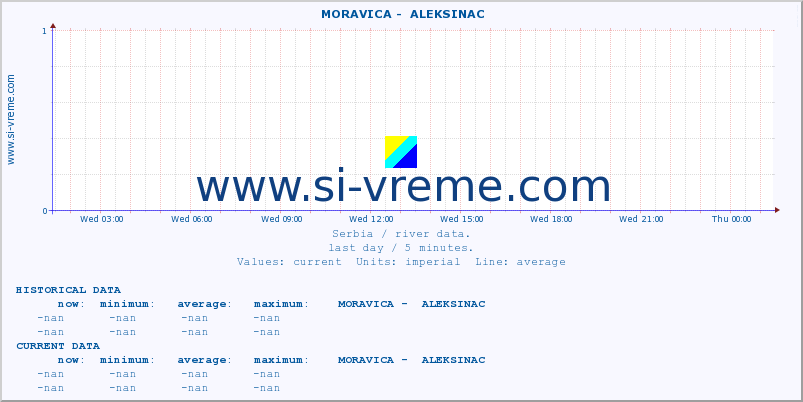  ::  MORAVICA -  ALEKSINAC :: height |  |  :: last day / 5 minutes.